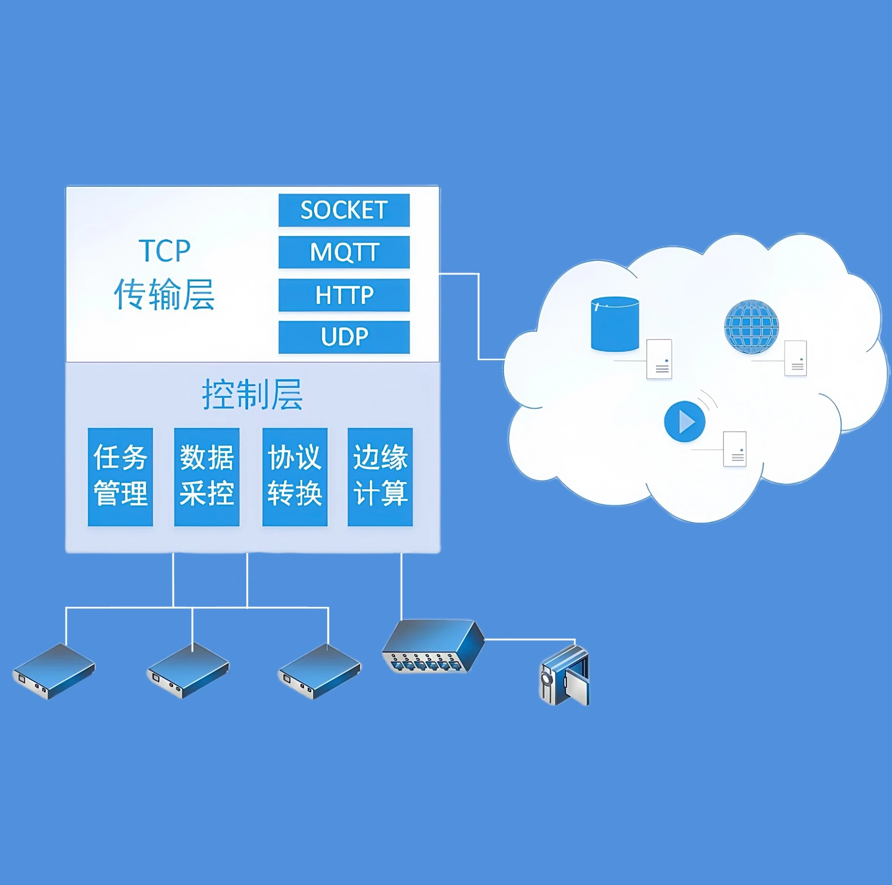 PsShub 设备、传输与网关关系图