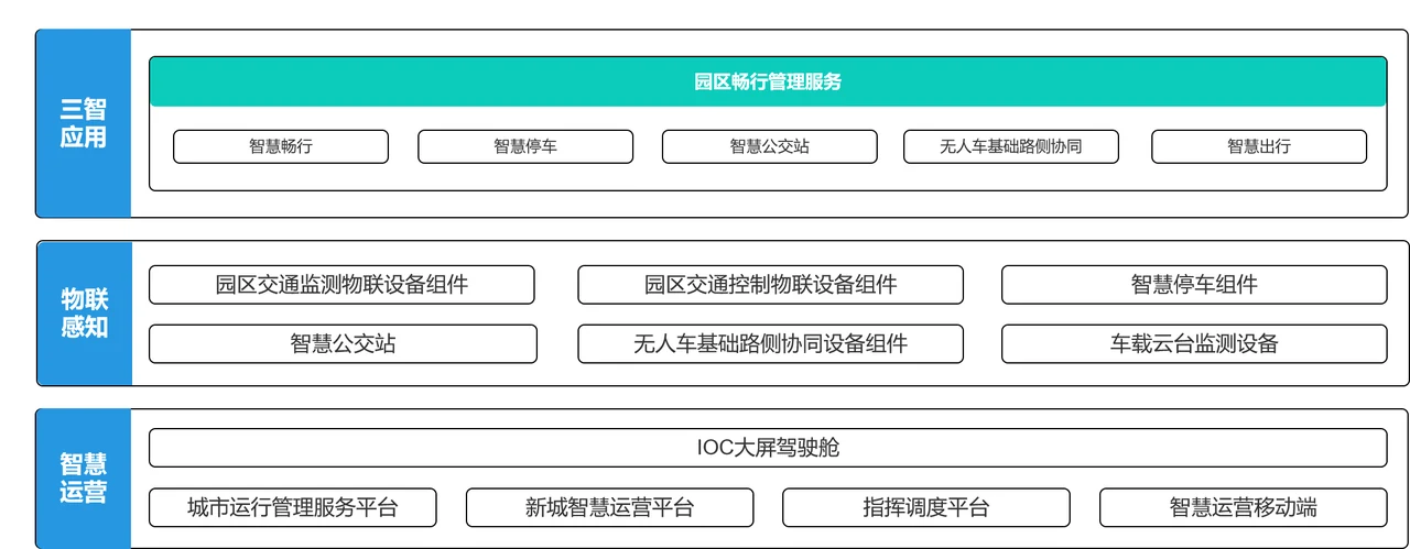 红莲湖园区畅行架构图，分为三智应用、物联感知、智慧运营三个层级